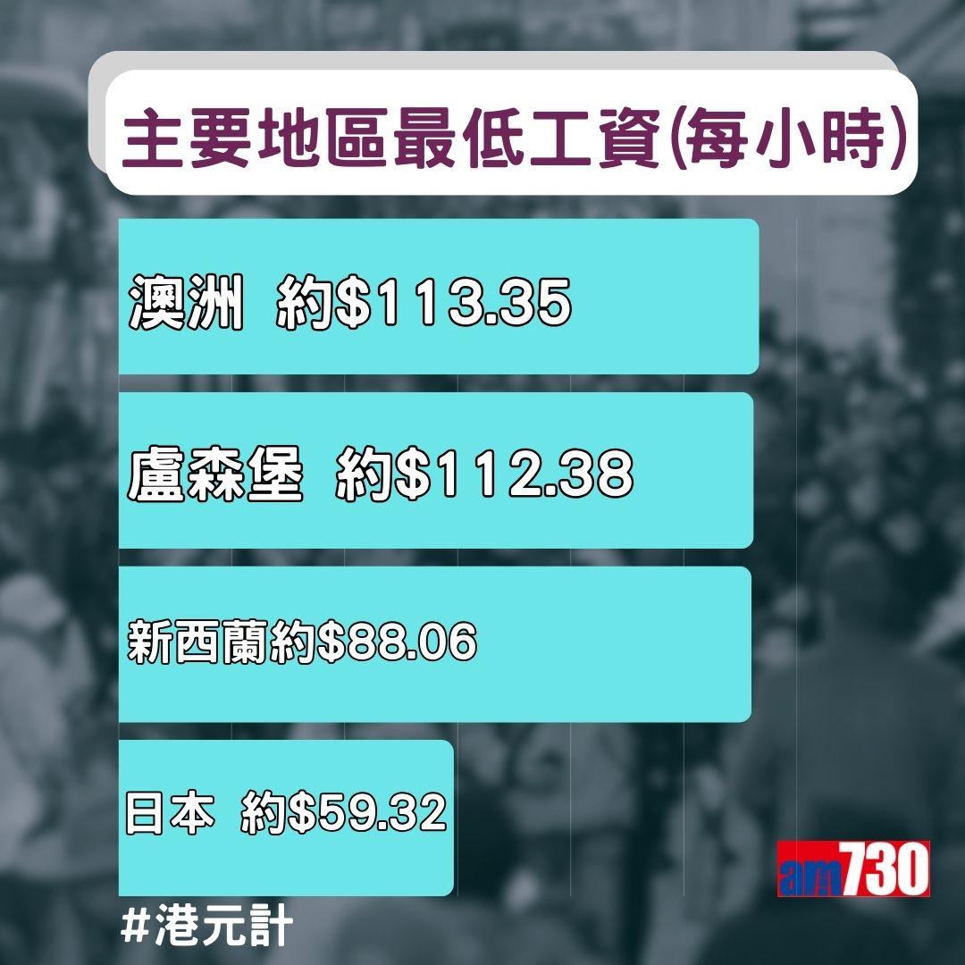 香港、澳洲、日本、台灣、南韓、盧森堡及新西蘭的最低工資,資料截至2023年11月(am730製圖)