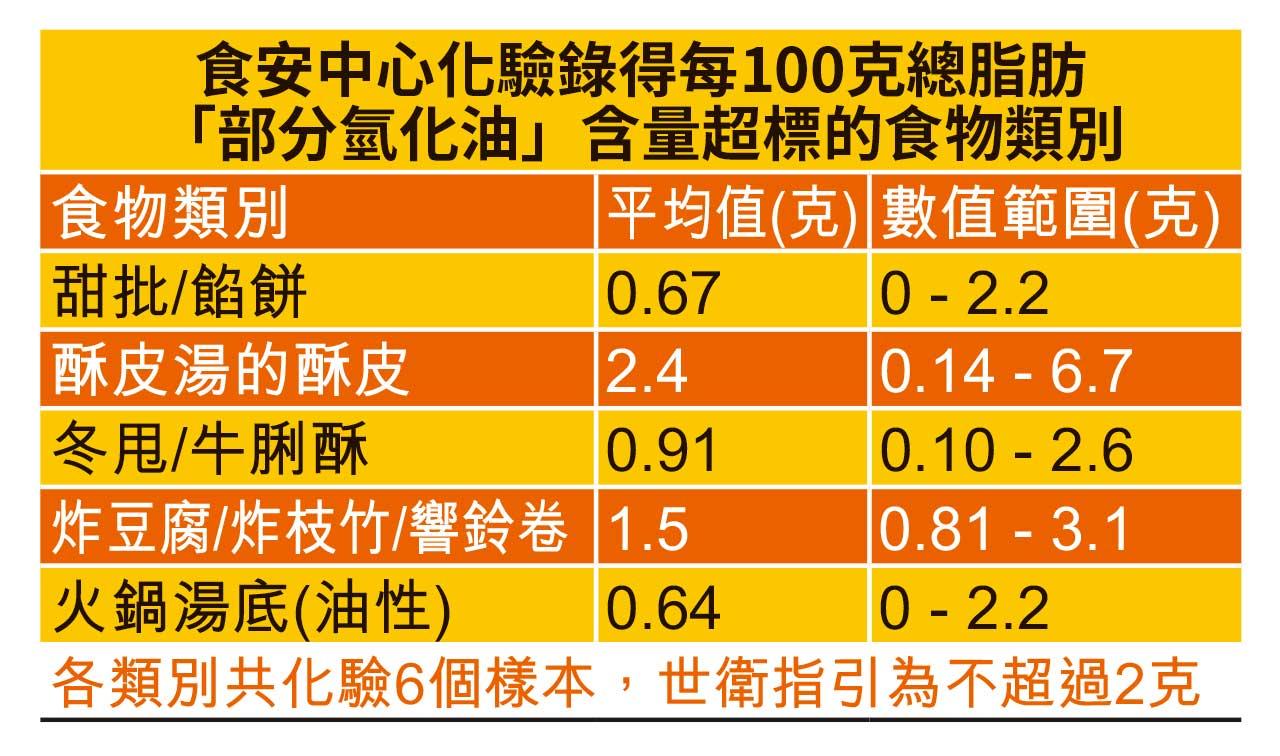 部分氫化油 反式脂肪