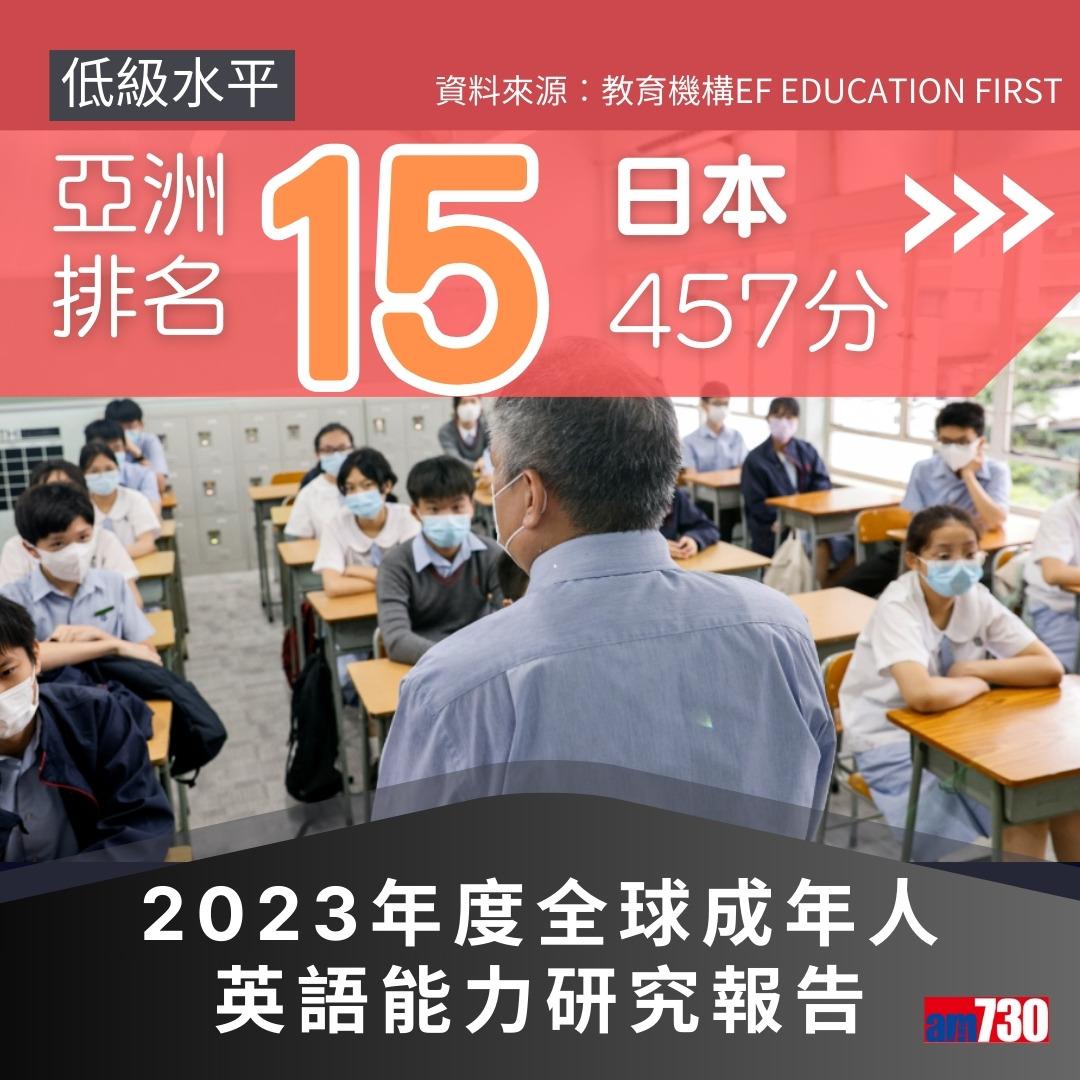 2023年度全球成年人英語能力研究報告,香港排亞洲第4(am730製圖)
