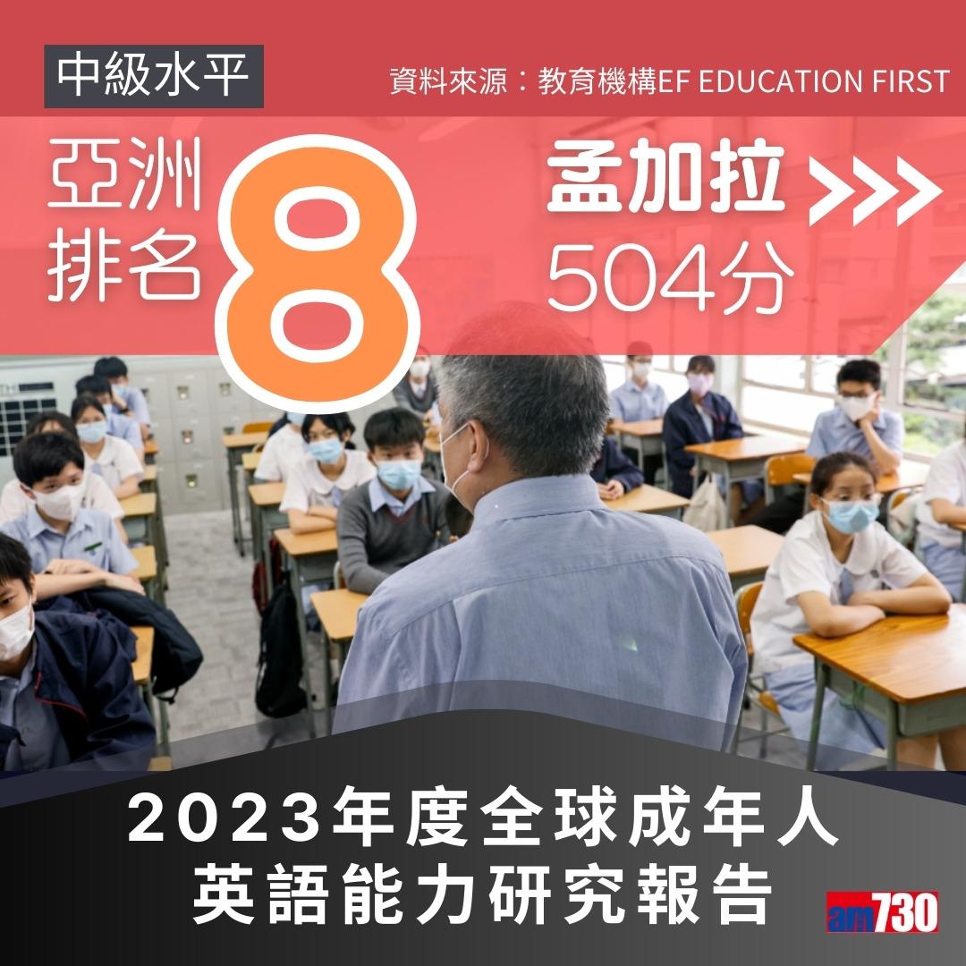 2023年度全球成年人英語能力研究報告,香港排亞洲第4(am730製圖)
