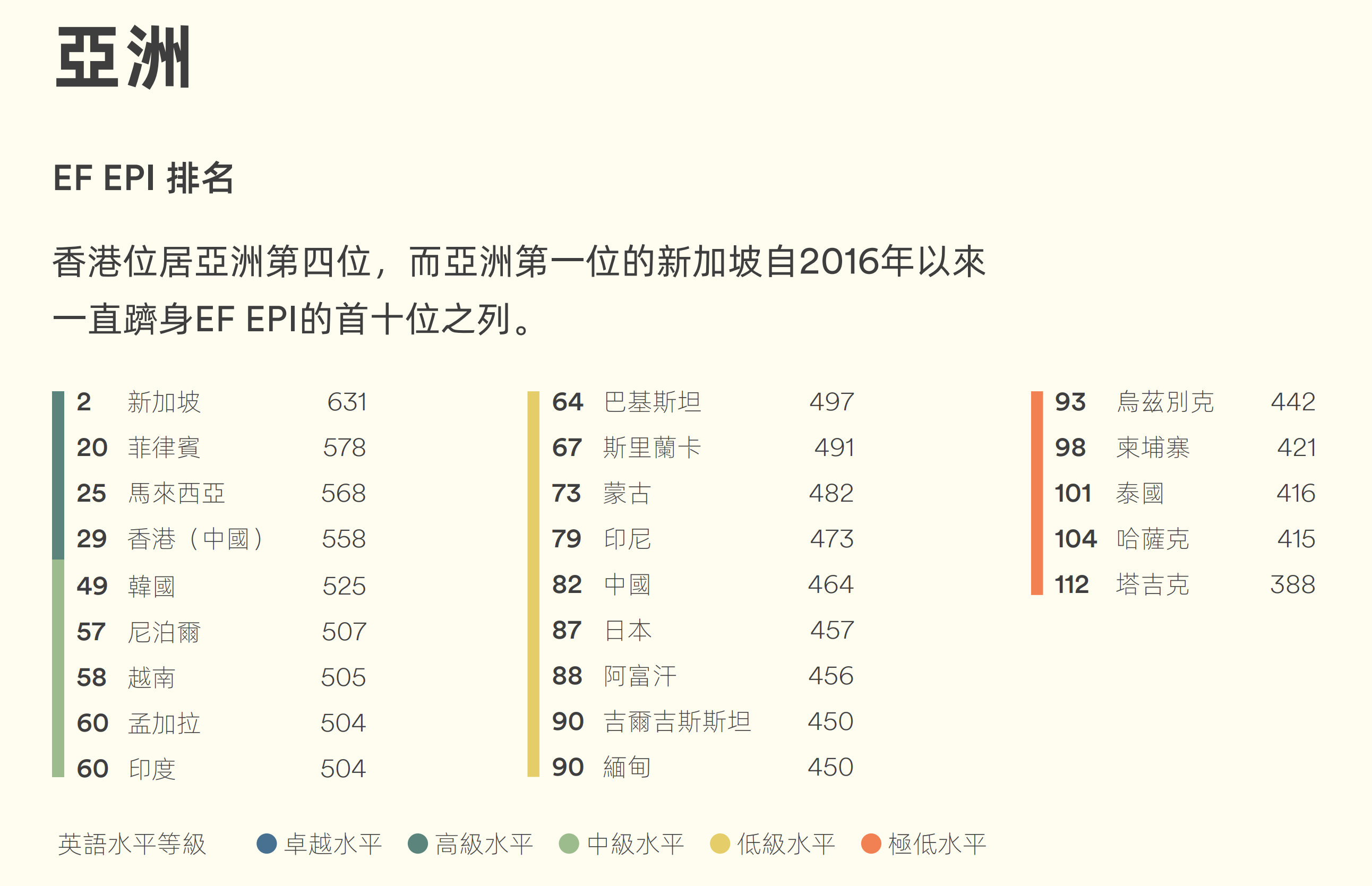 英語水平|調查:港人亞洲僅排第4 疫下網課令年輕人英語大退步 註: 亞洲英語能力的排名 (教育機構EF Education First提供)
