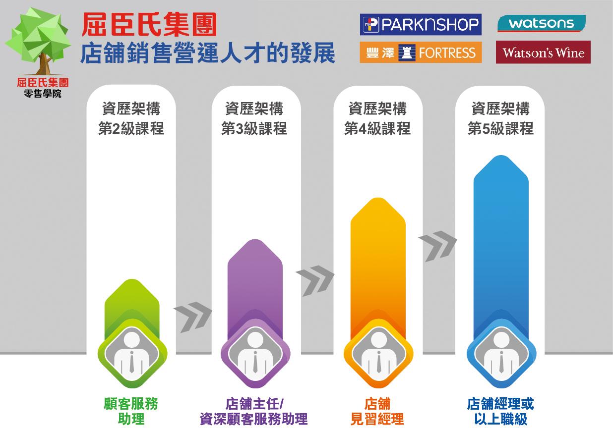 第二級課程的目標對象為顧客服務助理;第三級為店舖主任/資深顧客服務助理;第四級為店舖見習經理;第五級則為店舖經理或以上職級而設。