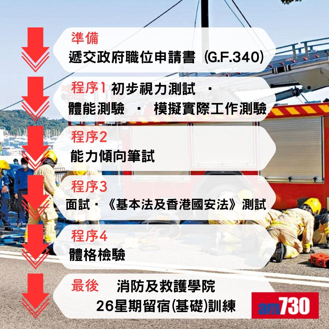 投考消防員(行動/海務)程序(am730製圖)