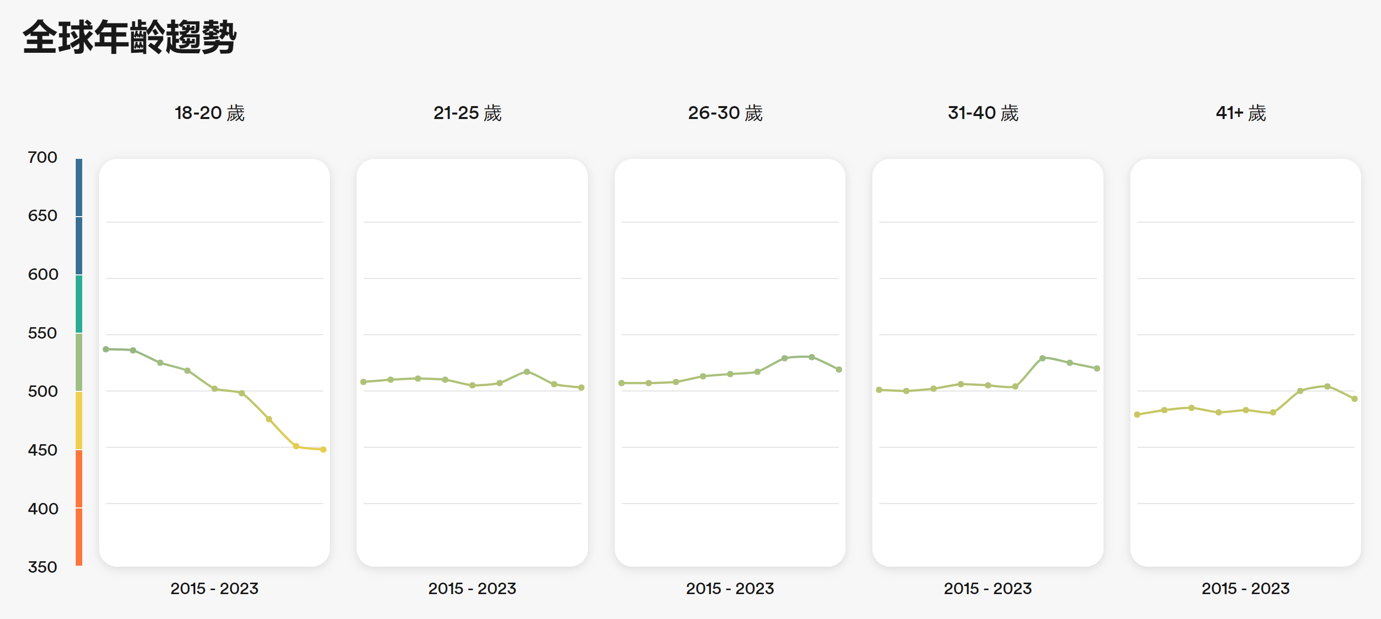 英語水平|調查:港人亞洲僅排第4 疫下網課令年輕人英語大退步 註: 全球英語能力的年齡趨勢 (教育機構EF Education First提供)