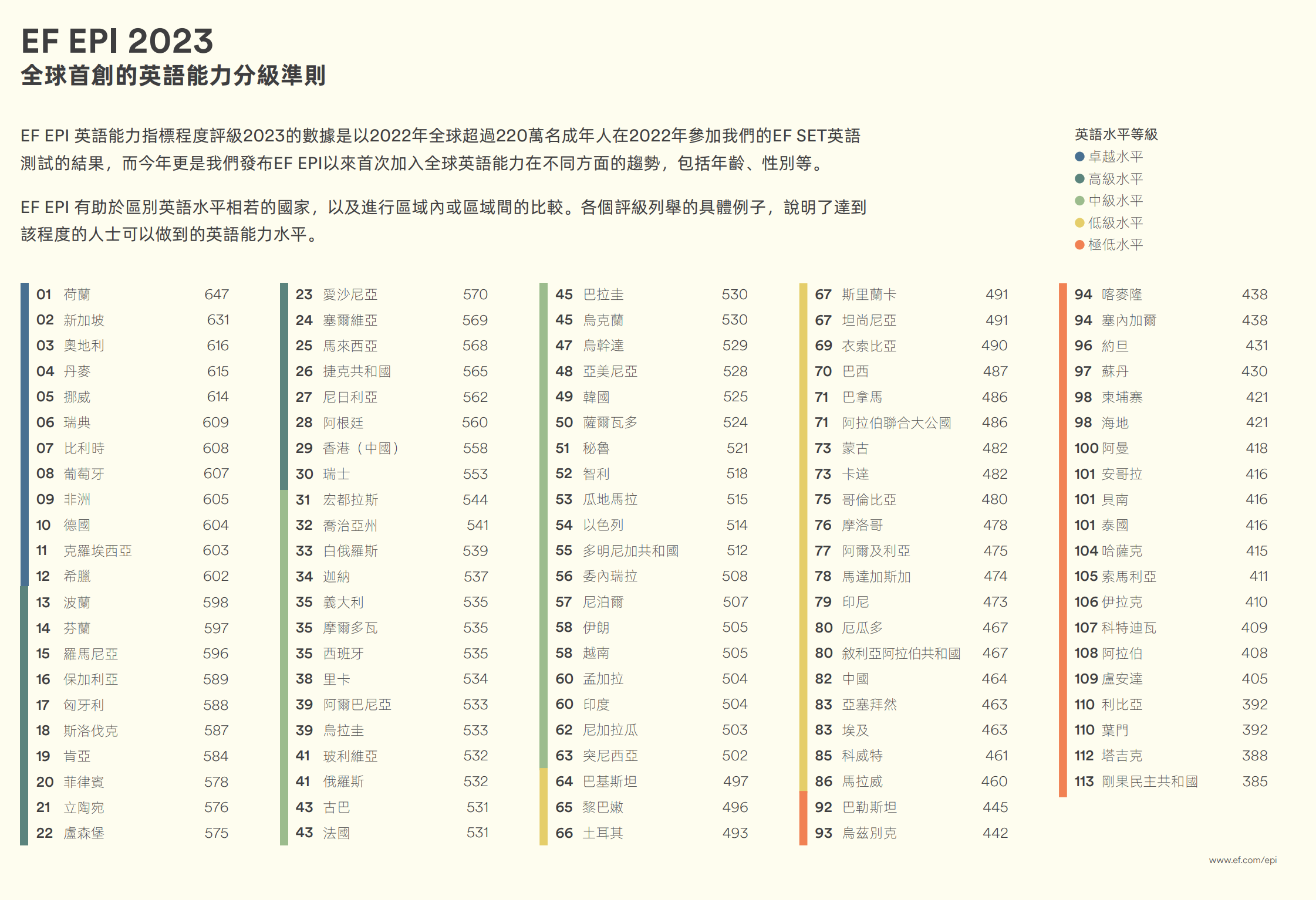 英語水平|調查:港人亞洲僅排第4 疫下網課令年輕人英語大退步 註: 全球英語能力的排名 (教育機構EF Education First提供)