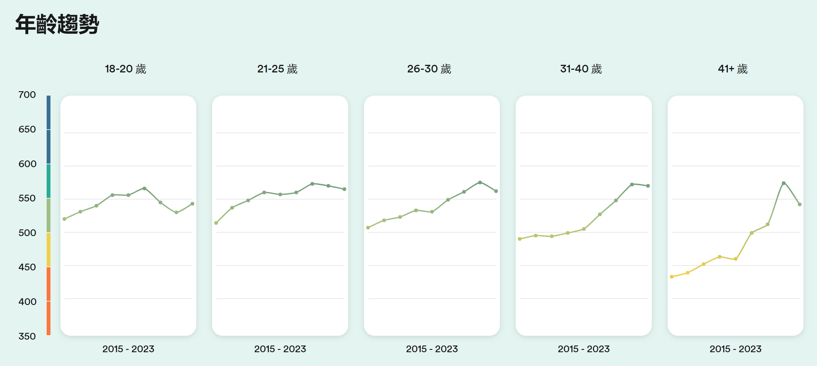 英語水平|調查:港人亞洲僅排第4 疫下網課令年輕人英語大退步 註: 香港英語能力的年齡趨勢 (教育機構EF Education First提供)