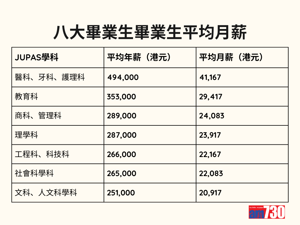 DSE放榜2023|畢業生平均月薪(am730製圖)