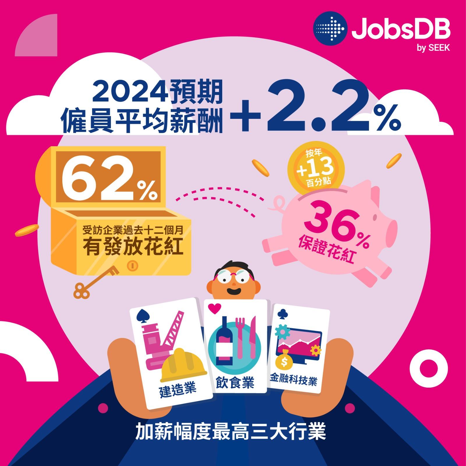 薪酬調查2024|料打工仔平均加薪2.2%,預計建造業加薪幅度最高。(JobsDB)