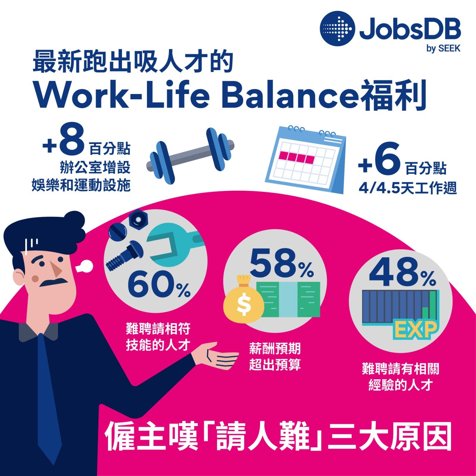 薪酬調查2024|料打工仔平均加薪2.2%,預計建造業加薪幅度最高。(JobsDB)