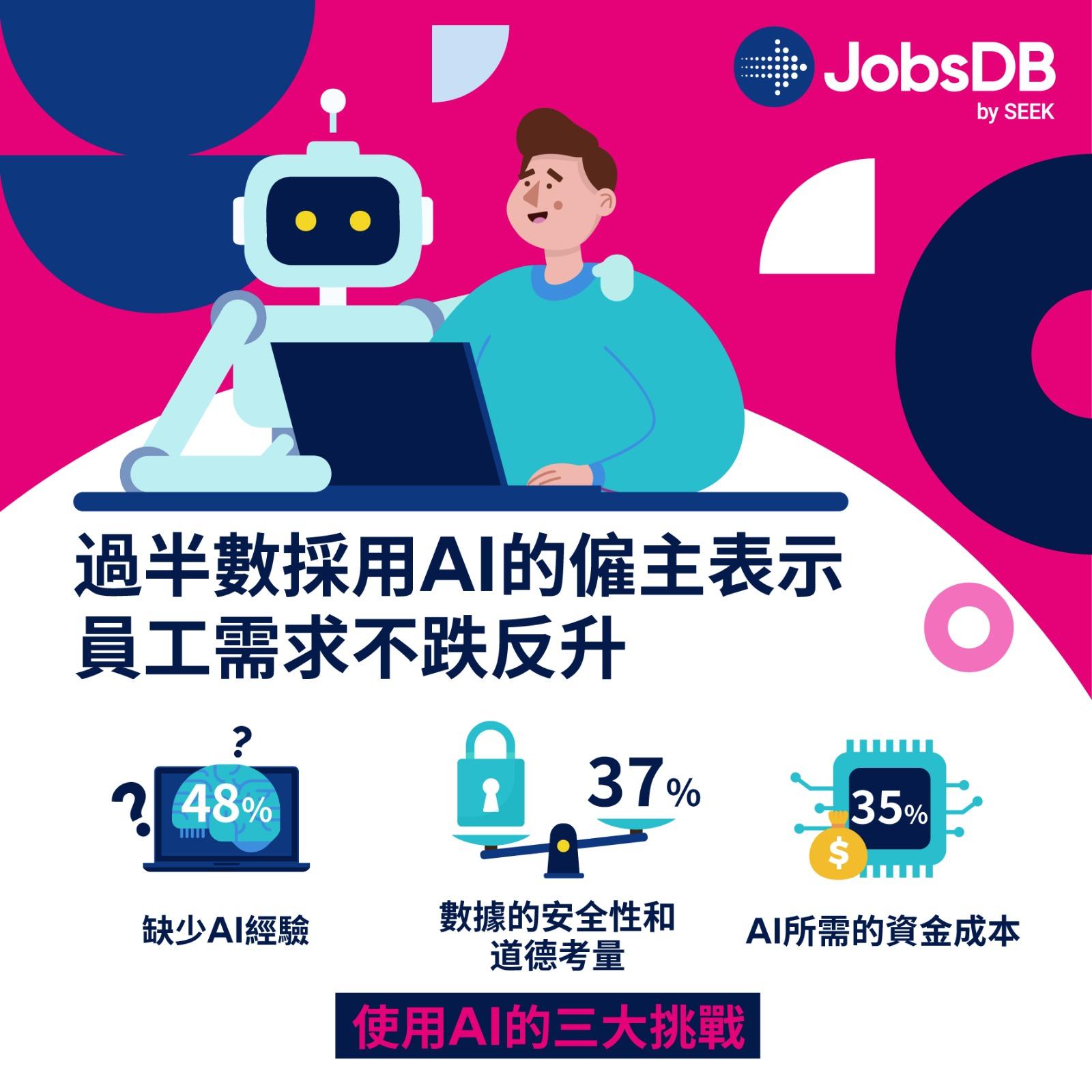 薪酬調查2024|料打工仔平均加薪2.2%,預計建造業加薪幅度最高。(JobsDB)