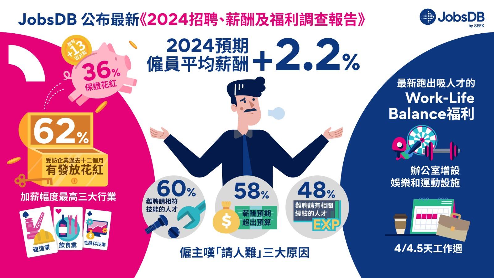 薪酬調查2024|料打工仔平均加薪2.2%,預計建造業加薪幅度最高。(JobsDB)