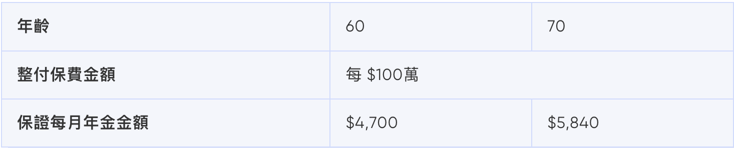 整付保費金額與保證每月年金金額對照表-女性