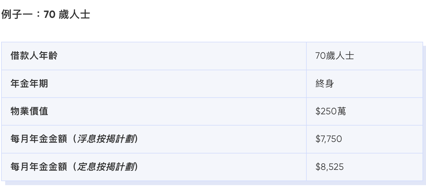 物業價值與每月年金金額例子參考
