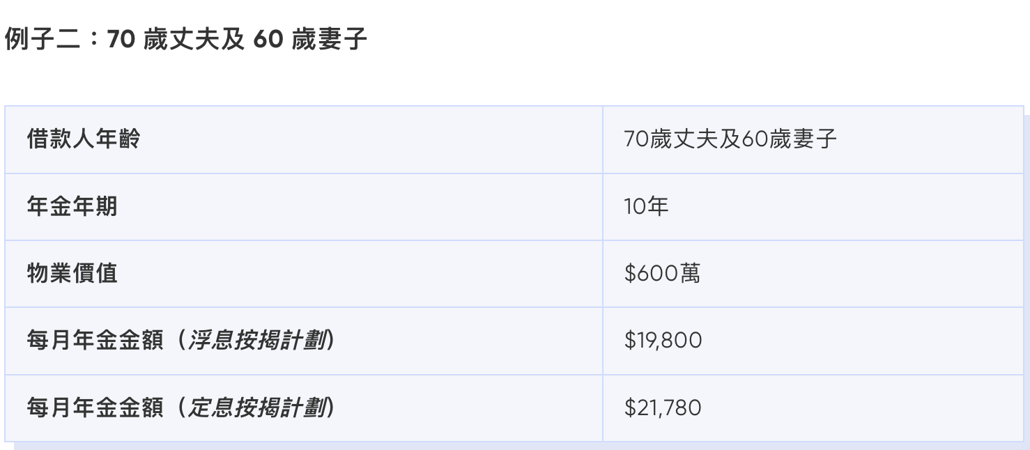 物業價值與每月年金金額例子參考