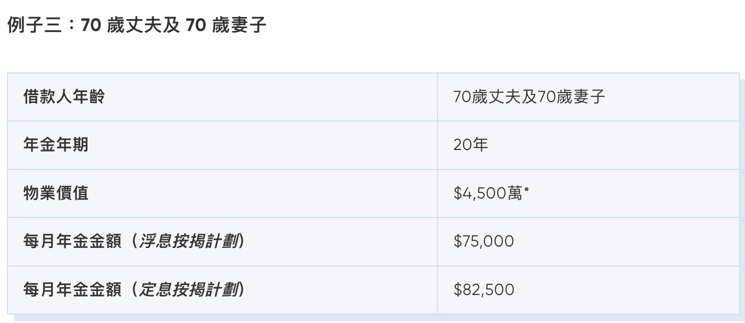 物業價值與每月年金金額例子參考