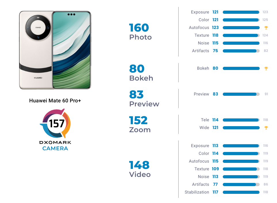 華為Mate 60 Pro+主鏡頭評鈕出色