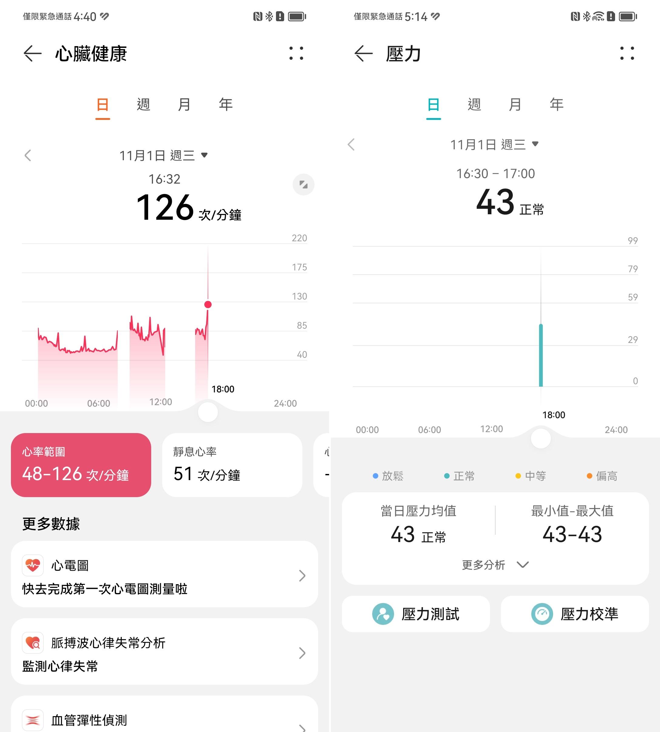 以圖表紀錄不同活動量的心率,也能壓力校準,生成現時的壓力指數。
