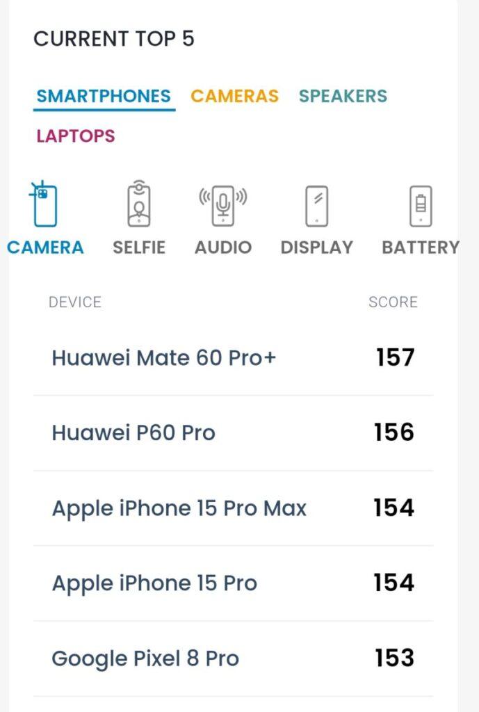 華為Mate 60 Pro+在手機鏡頭榜更勝iPhone 15 Pro Max