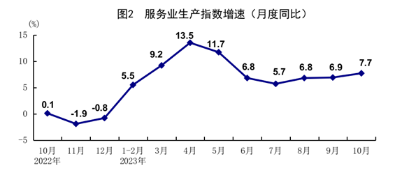 內地10月「三頭馬車」數據。(國家統計局)