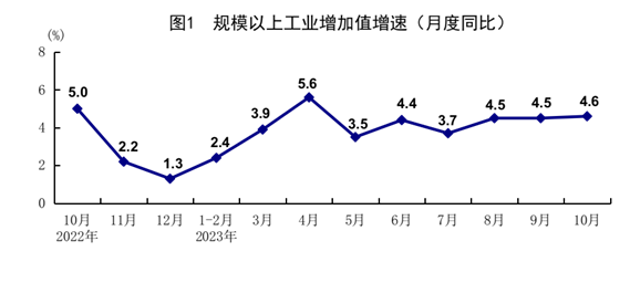 內地10月「三頭馬車」數據。(國家統計局)