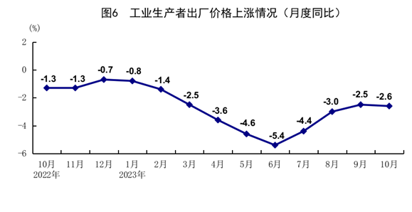內地10月「三頭馬車」數據。(國家統計局)