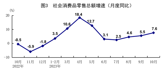 內地10月「三頭馬車」數據。(國家統計局)