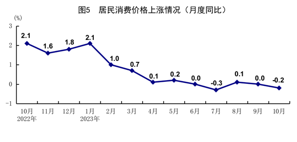 內地10月「三頭馬車」數據。(國家統計局)