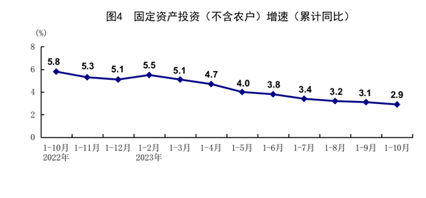 內地10月「三頭馬車」數據。(國家統計局)