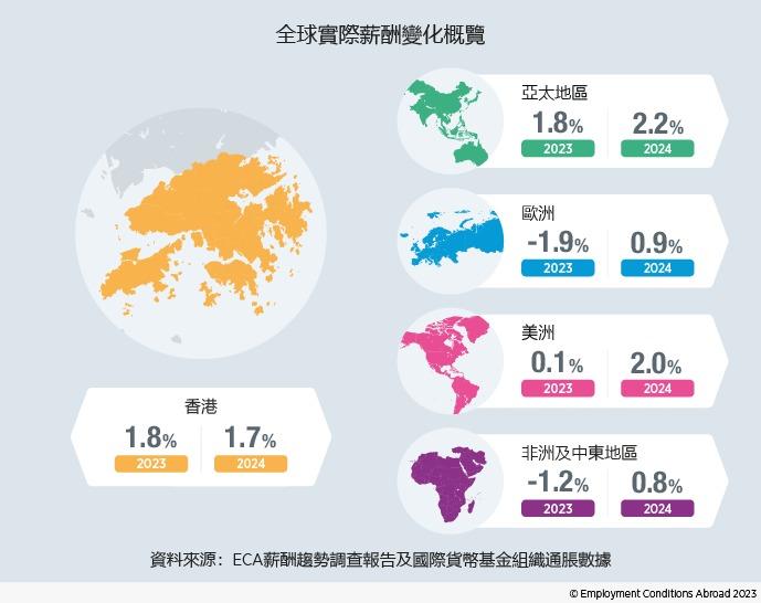 ECA調查料明年香港僱員加薪4%,年內本港薪酬增長率遠高於新加坡。(ECA)