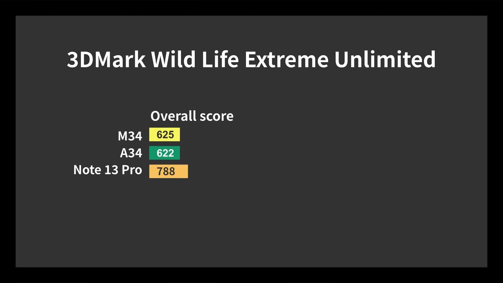 手機評測,Samsung M34 Vs A34 Vs 紅米Note 13 Pro跑分比較
