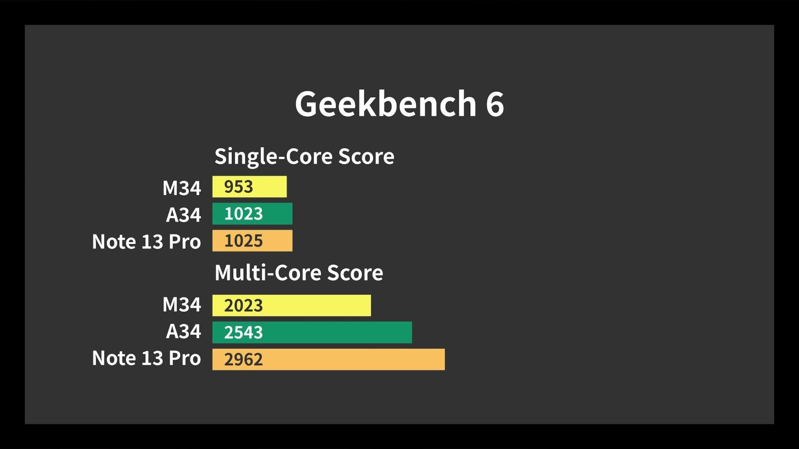 手機評測,Samsung M34 Vs A34 Vs 紅米Note 13 Pro跑分比較