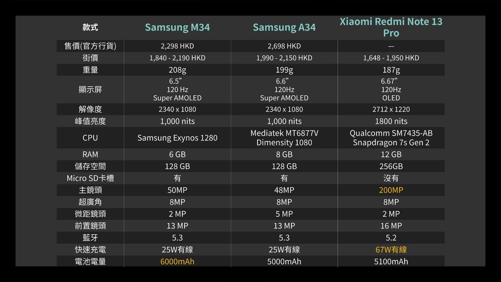 手機評測,Samsung M34 Vs A34 Vs 紅米Note 13 Pro規格比較