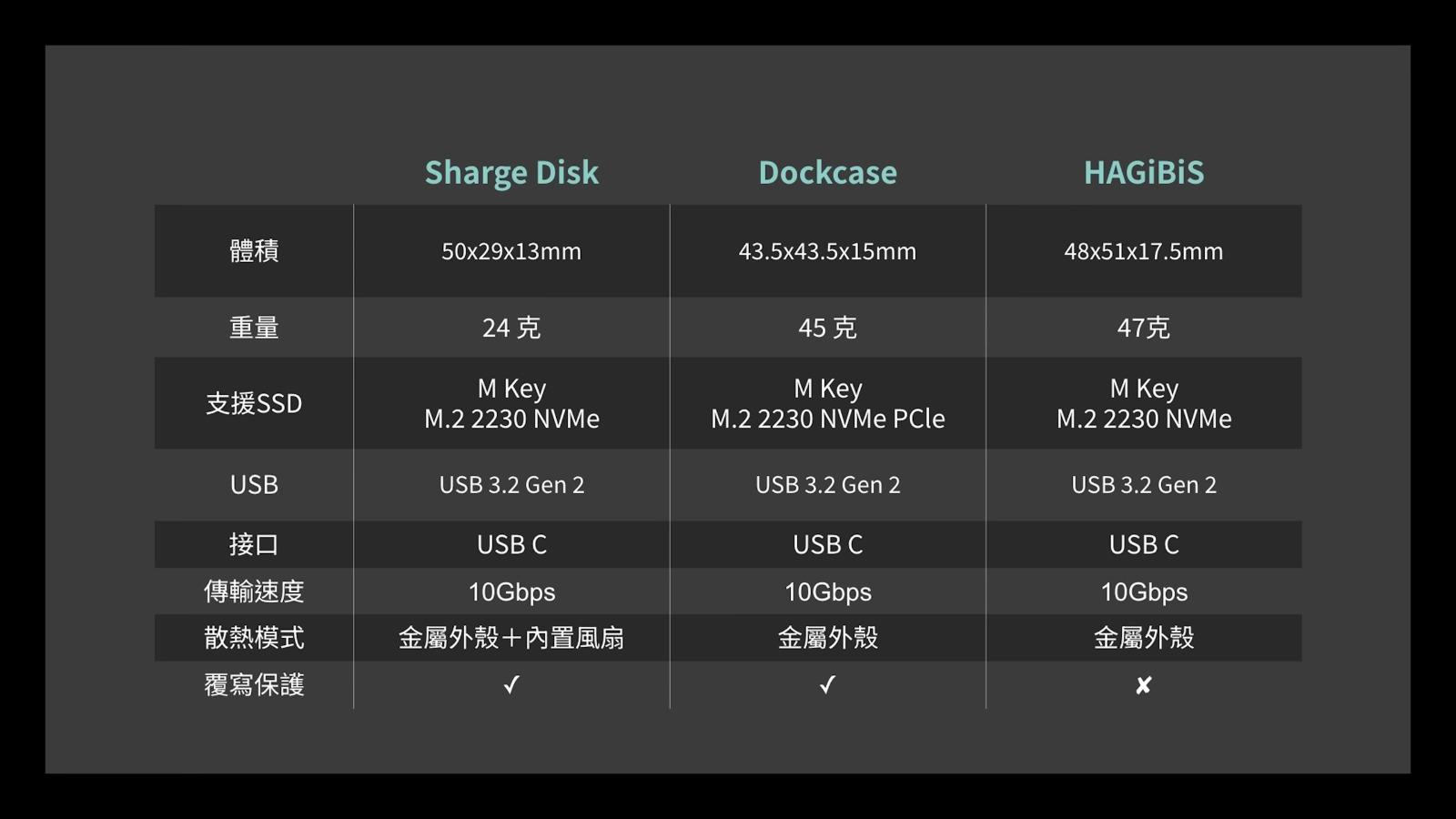 SSD外置盒實測|Dockcase Sharge 和 HAGiBiS 3個不同的品牌