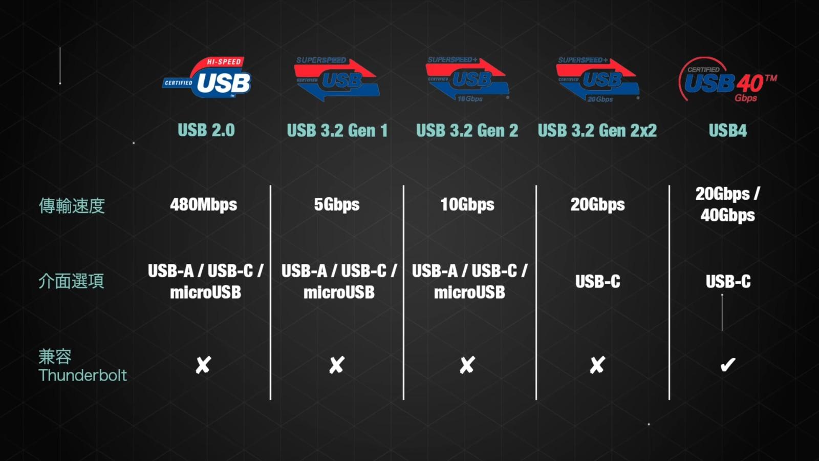 SSD USB傳輸速度比較