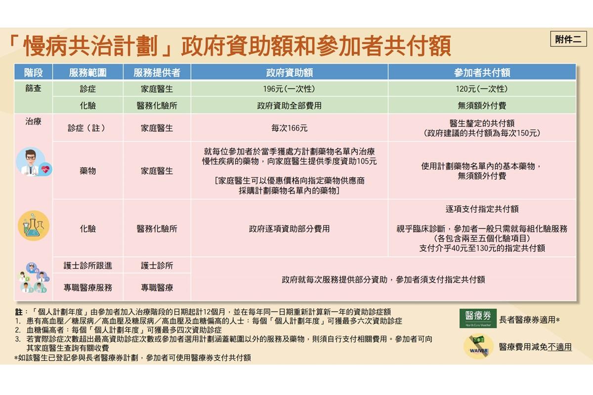 「慢病共治計劃」政府資助額和參加者共付額。(醫衞局文件截圖)