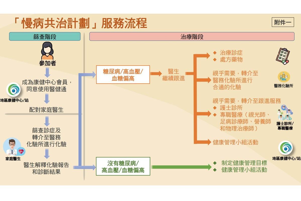 慢病共治計劃