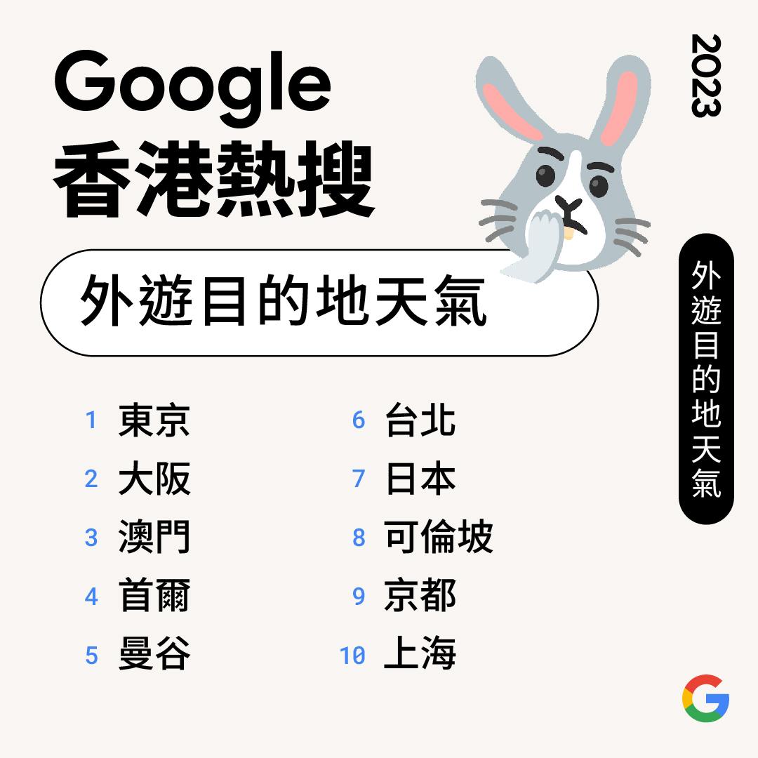 熱搜外遊目的地天氣(Google年度搜尋榜2023)