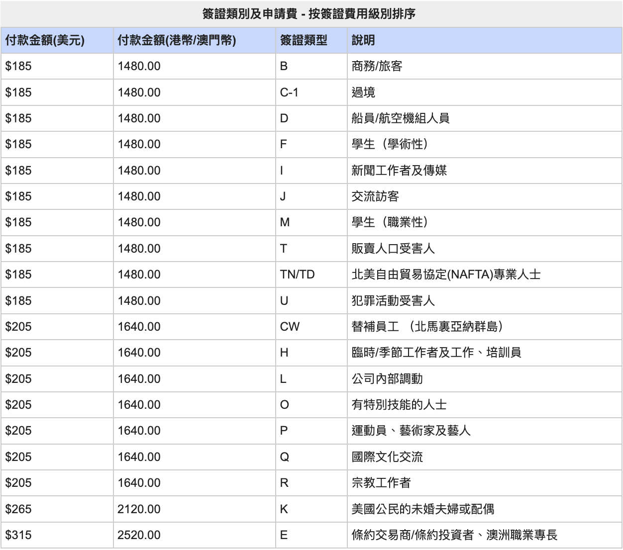 美國簽證申請,簽證類別有旅客、學生、交流、過境等
