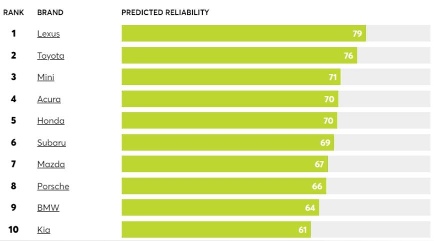 「消費者報告」(Consumer Reports)1至10位。