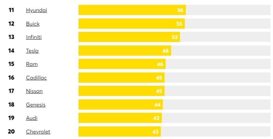 「消費者報告」(Consumer Reports)11至20位。