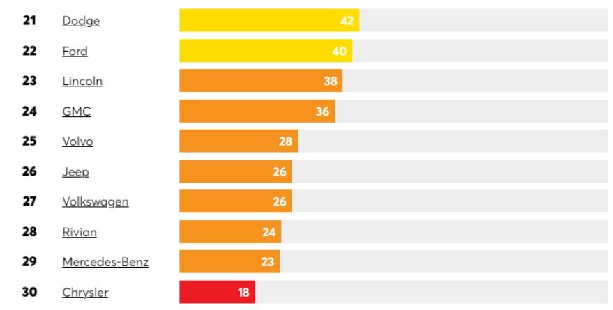 「消費者報告」(Consumer Reports)21至30位。