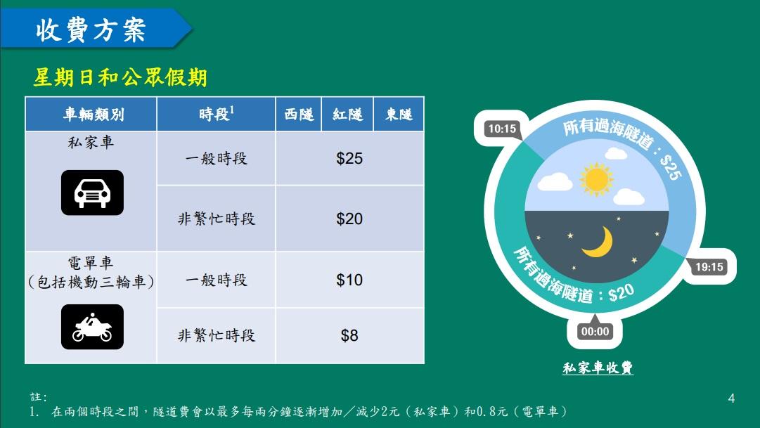 周日及公眾假期,私家車和電單車在三隧不同時段的收費內容。(政府新聞處文件截圖)