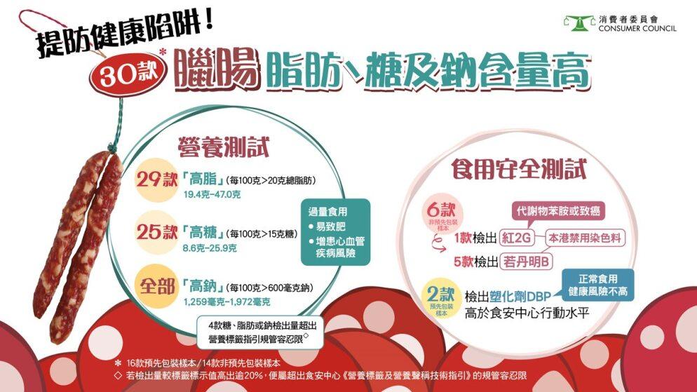 消委會測試了30款預先包裝及非預先包裝臘腸樣本,發現全屬高鈉。(消委會提供)