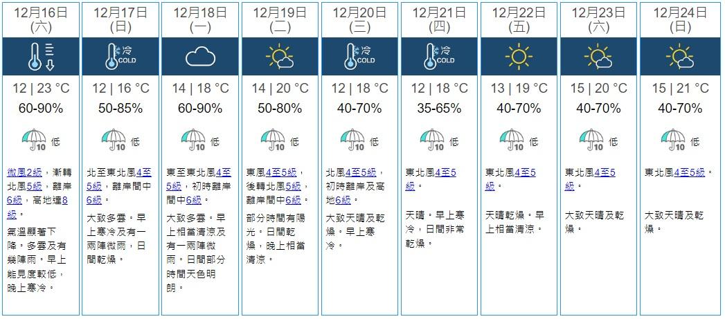 天氣|明起氣溫急跌至12度 平安夜前夕回升至16度