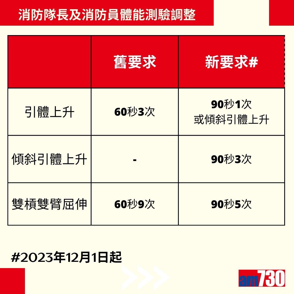 政府工招聘|救護主任/救護員及消防隊長/消防員體能要求,2023年12月1日更新(am730製圖)