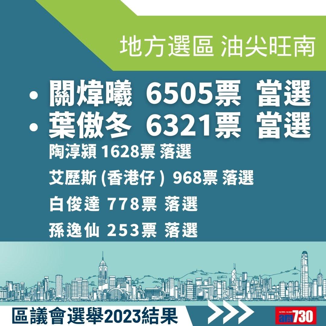 2023區議會選舉結果,地方選區總投票率27.54%(am730製圖)