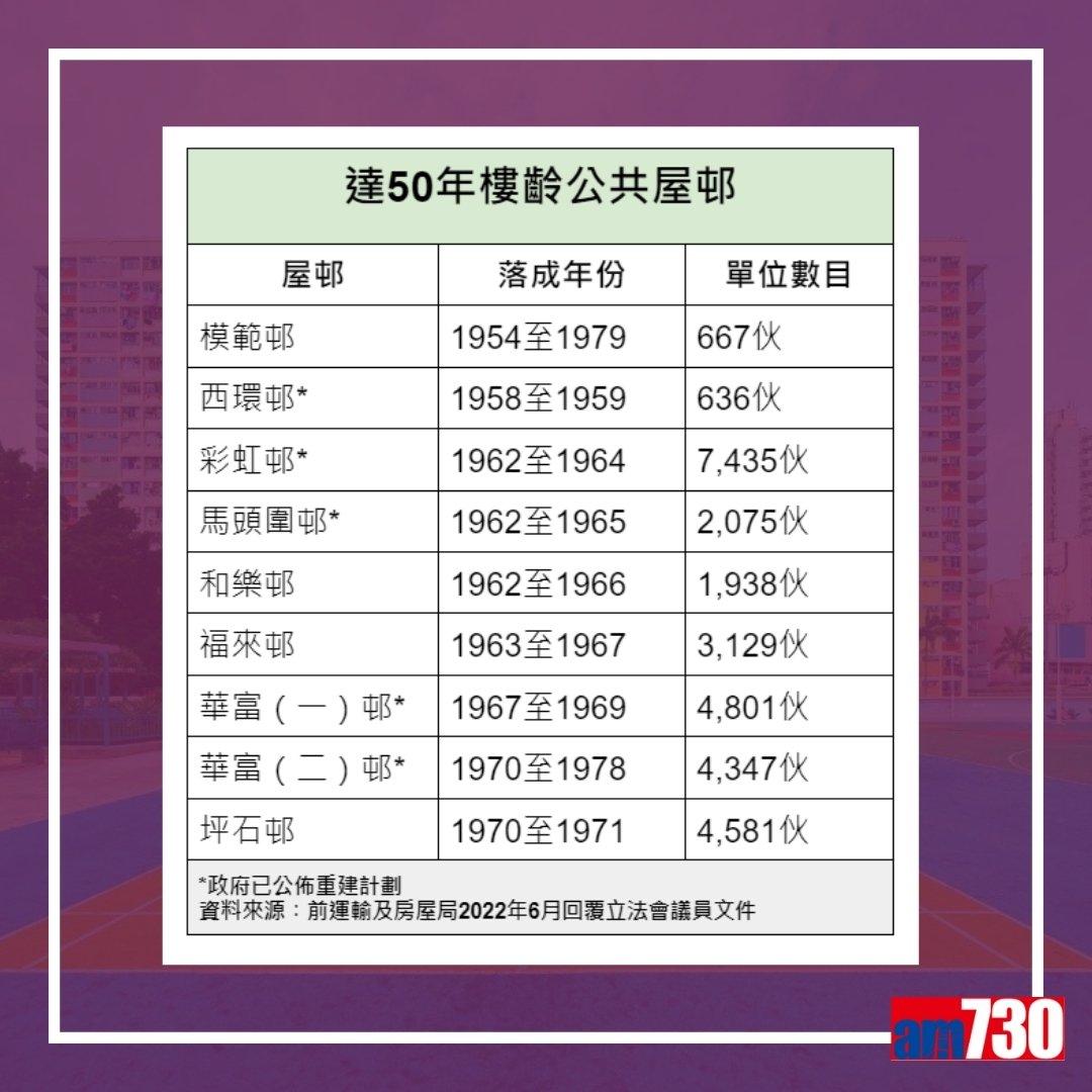 達50年樓齡的香港公共屋邨包括彩虹邨、華富邨、福來邨等(am730製圖)