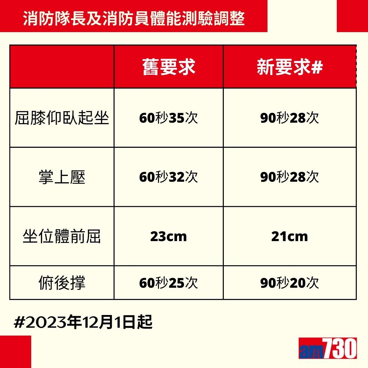 政府工招聘|救護主任/救護員及消防隊長/消防員體能要求,2023年12月1日更新(am730製圖)