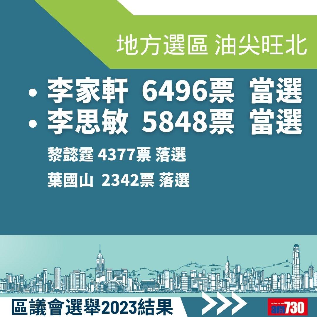 2023區議會選舉結果,地方選區總投票率27.54%(am730製圖)