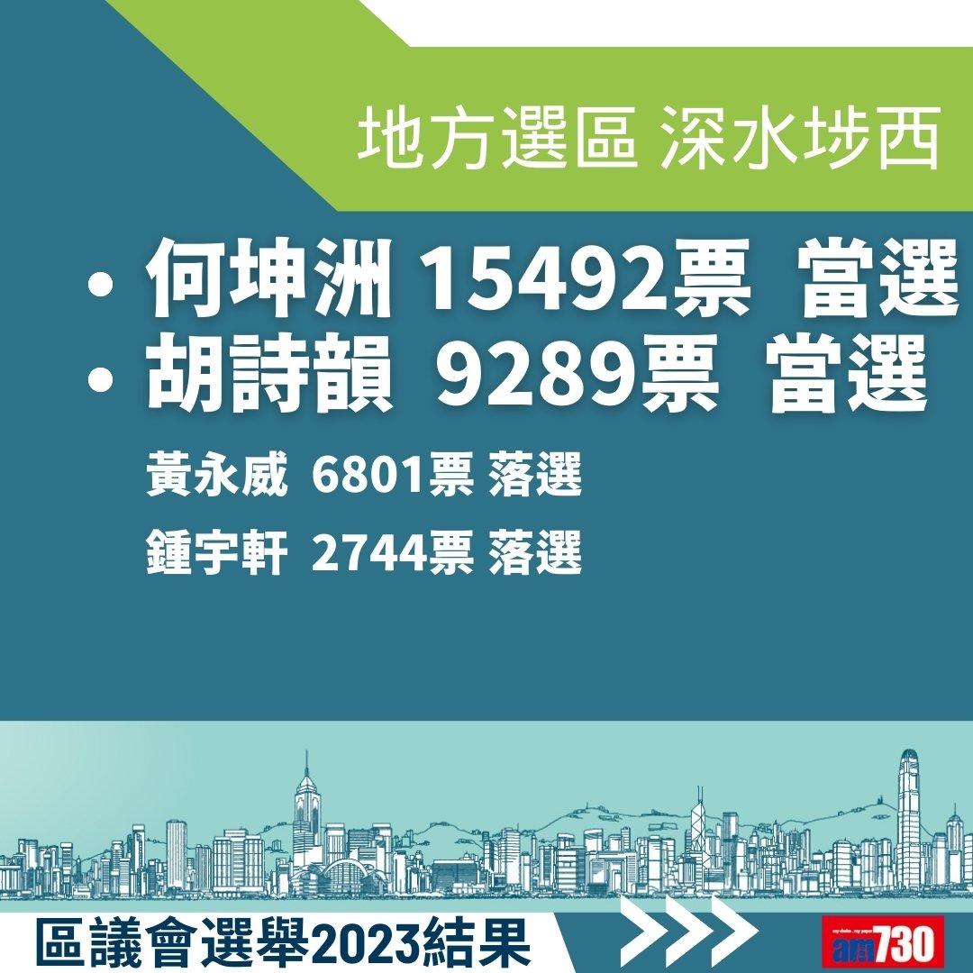 2023區議會選舉結果,地方選區總投票率27.54%(am730製圖)